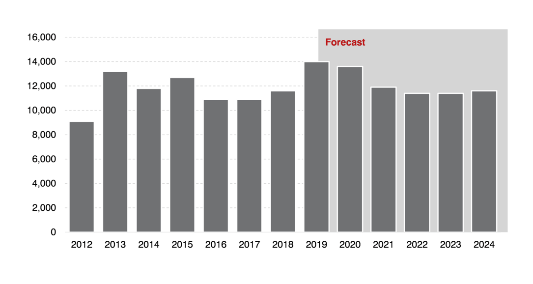 Производство грузовых вагонов в Европе, факт 2012-2018, прогноз 2019-2024, в единицах