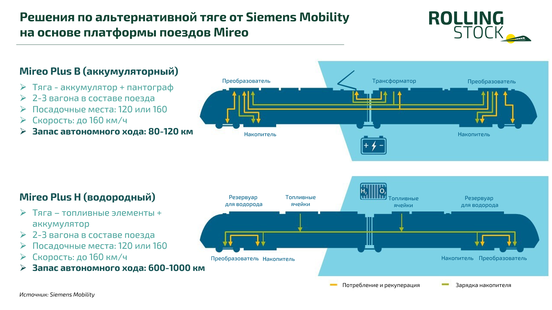 Решения по альтернативной тяге от Siemens Mobility на основе платформы поездов Mireo