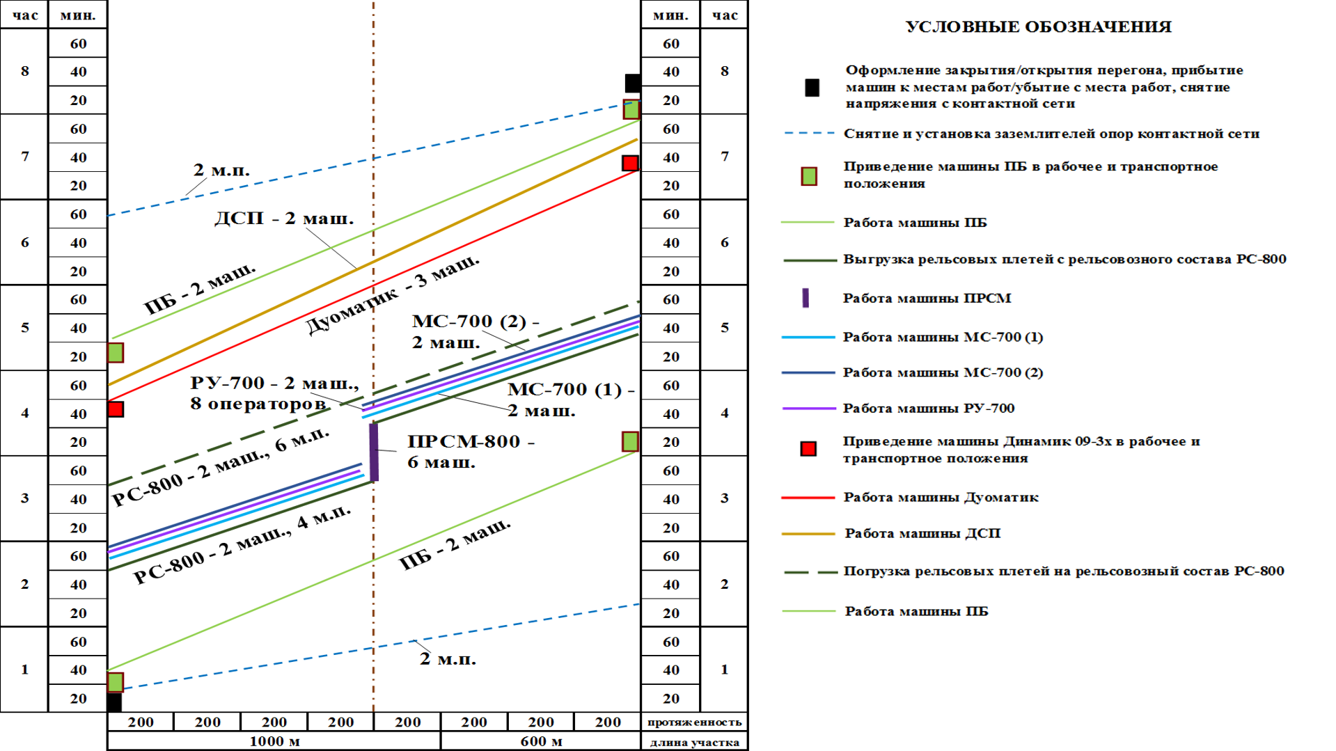 График производства работ по укладке рельсовых плетей комплексом РУ-700 