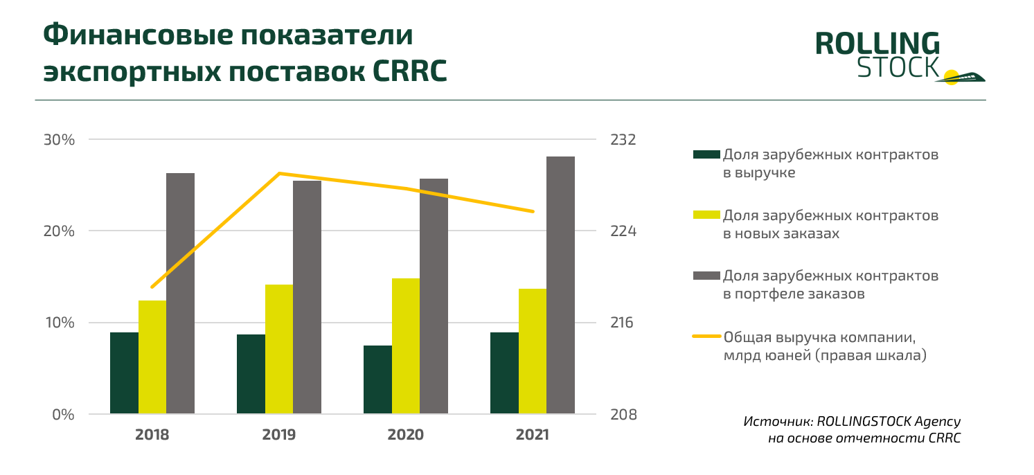 Финансовые показатели экспортных поставок CRRC