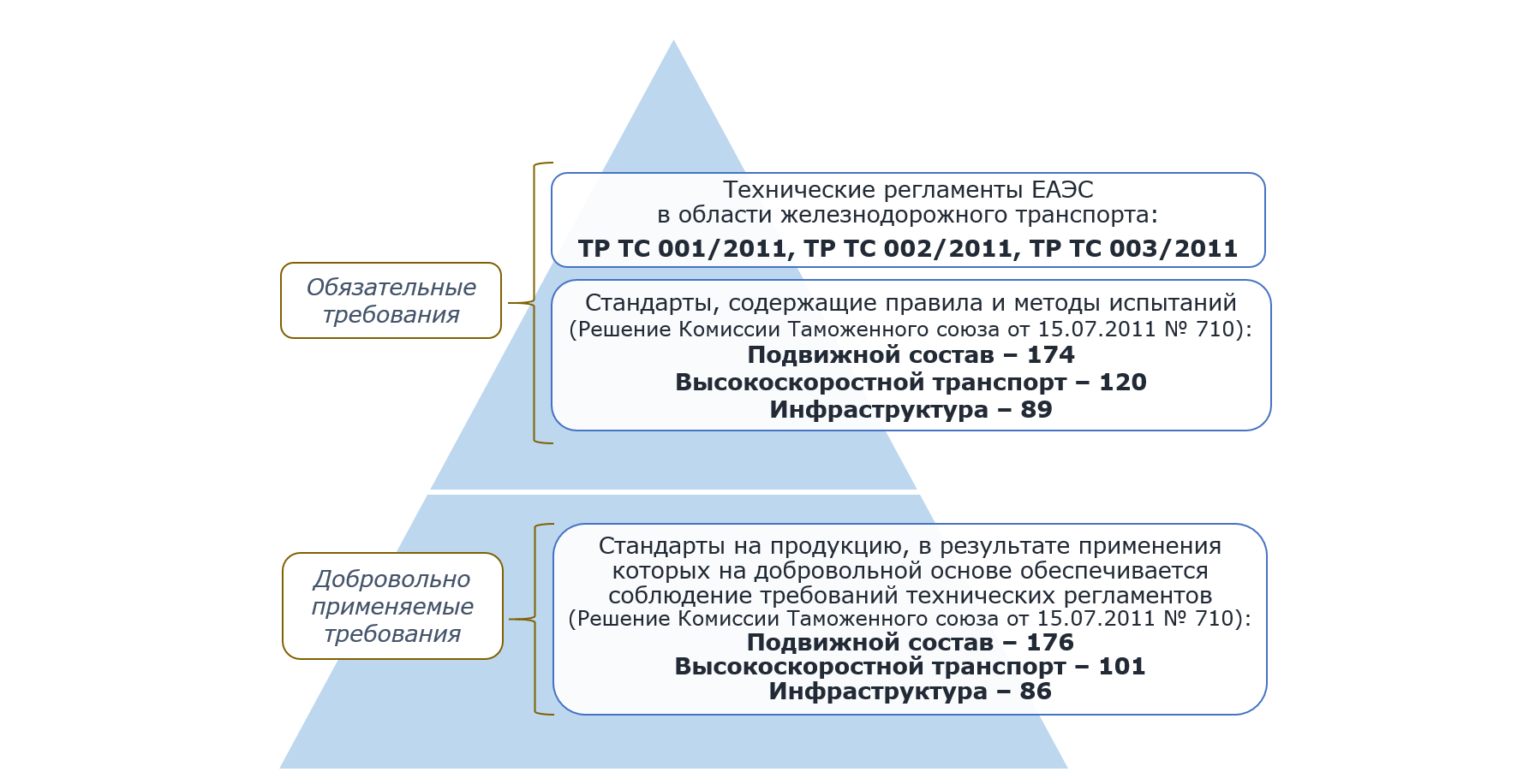 Система технического регулирования в области железнодорожного транспорта в России (увеличить)