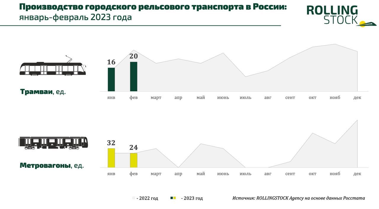 Производство городского рельсового транспорта в России за январь-февраль 2023