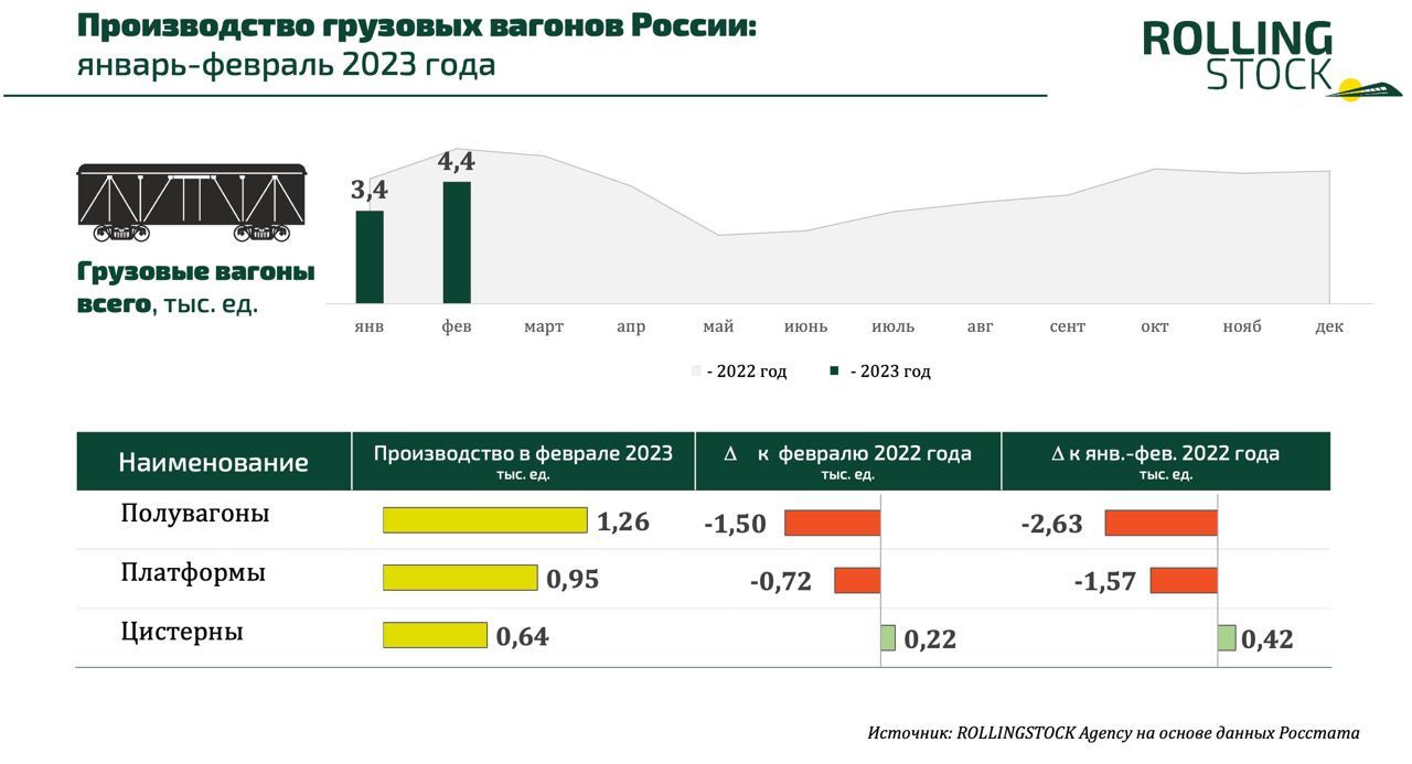 Производство грузовых вагонов в России за январь-февраль 2023