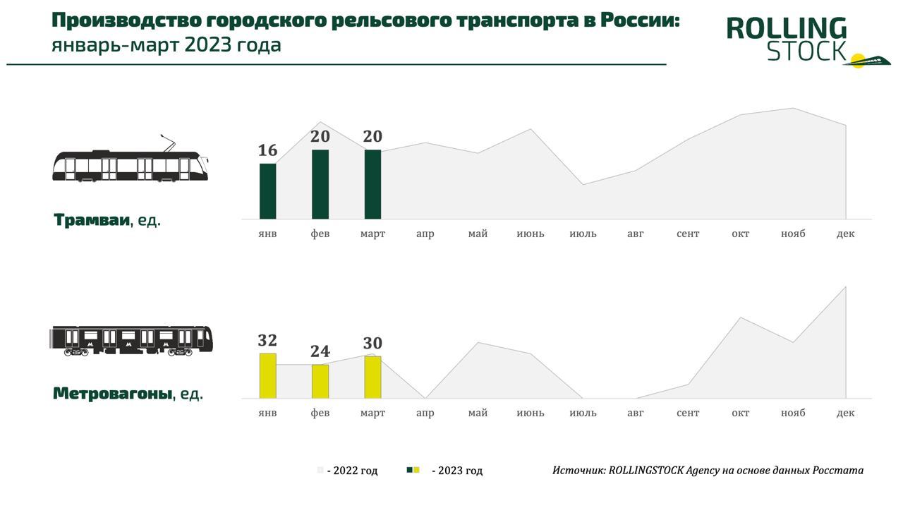 Производство городского рельсового транспорта в России: январь-март 2023