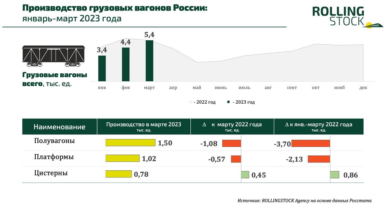 Производство грузовых вагонов в России: январь-март 2023