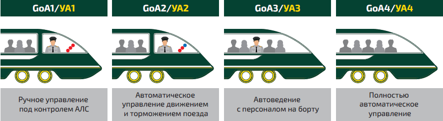 Уровни автоматизации железнодорожного транспорта. Желтым — наименование уровней в российской классификации, утвержденной в 2022 году