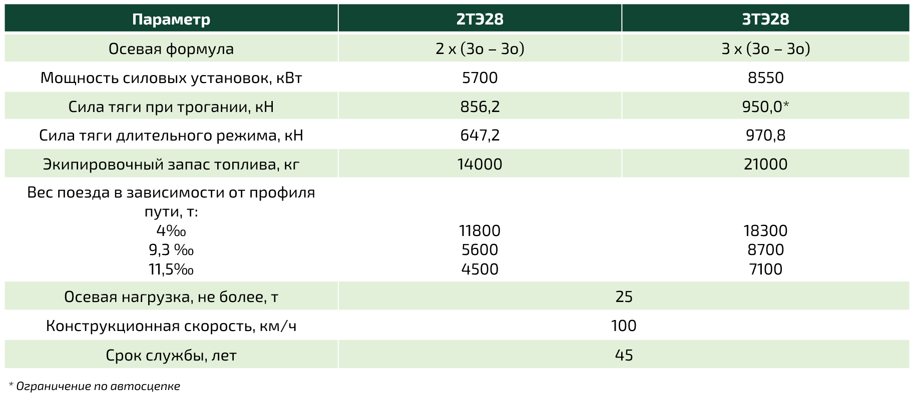 Основные технические характеристики тепловоза 2/3ТЭ28