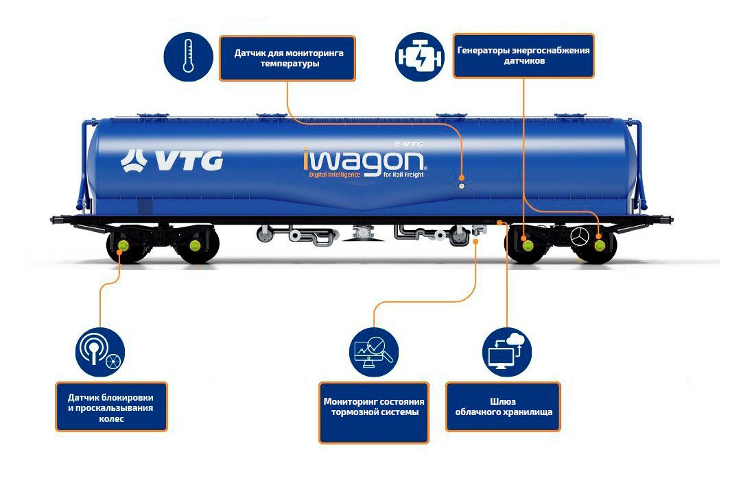 Система датчиков iWagon для мониторинга состояния вагона