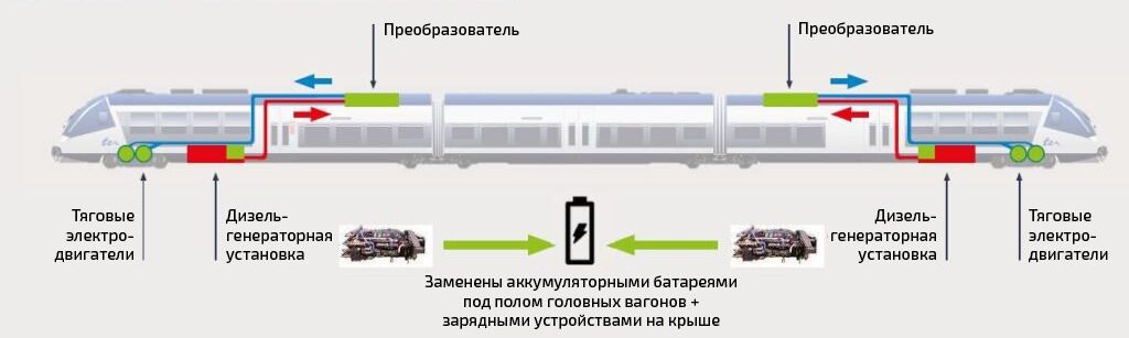Концепция модернизации поезда AGC