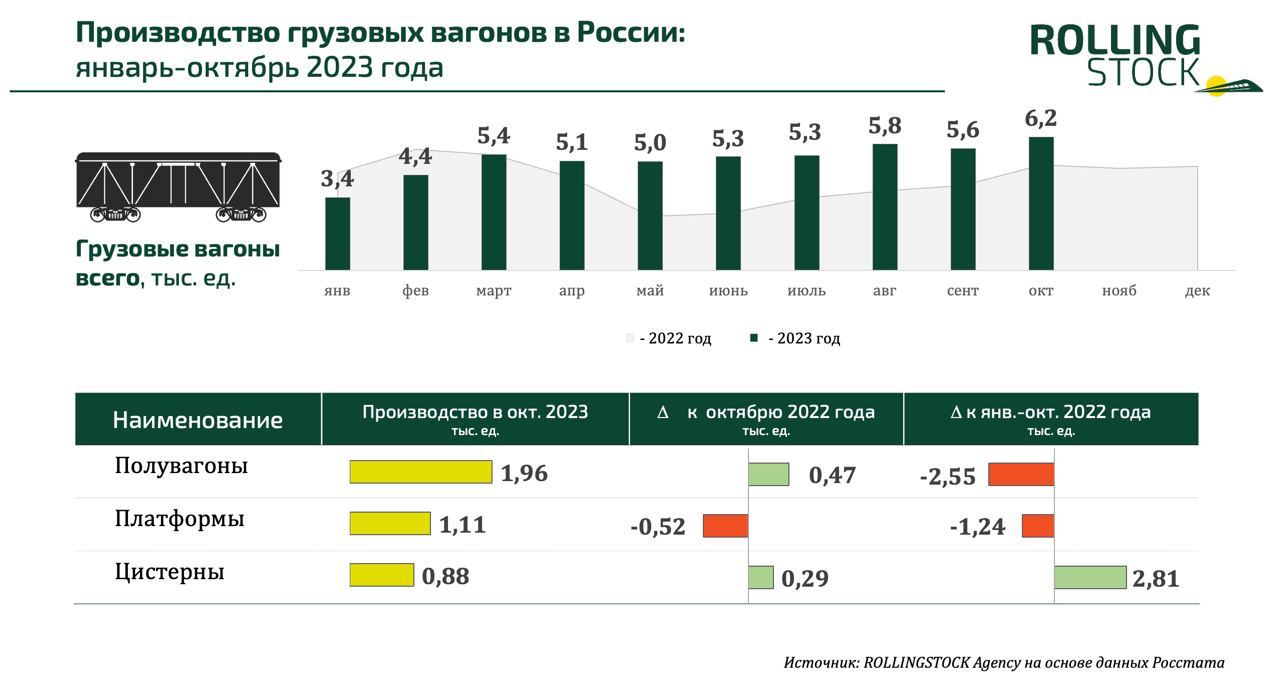 Производство грузовых вагонов в России. Январь-октябрь 2023